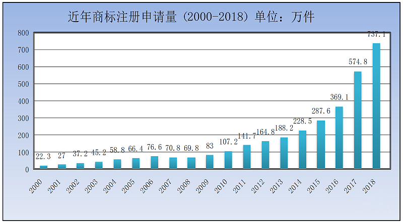 2001-2018年商標(biāo)申請(qǐng)數(shù)量