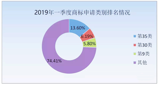 2019年第一季度商標(biāo)申請(qǐng)類(lèi)別排名