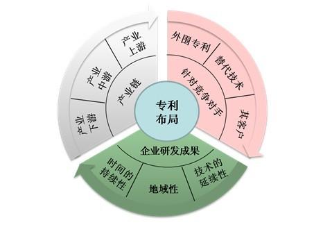 企業(yè)進(jìn)行專利布局的重要性