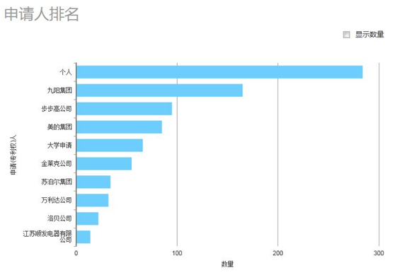 圖1-2 2008年-2009年申請人排名