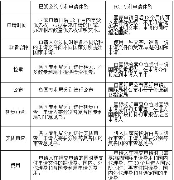 通過巴黎公約和PCT進入國外專利申請的優(yōu)勢和缺點是什么？