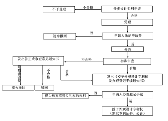 外觀設(shè)計專利申請的審批流程