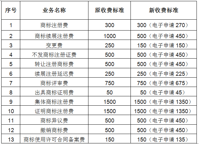 商標(biāo)續(xù)展注冊(cè)費(fèi)收費(fèi)標(biāo)準(zhǔn)由1000元降為500元