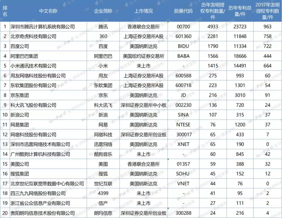 中國互聯(lián)網 100 強企業(yè)發(fā)明專利排行榜