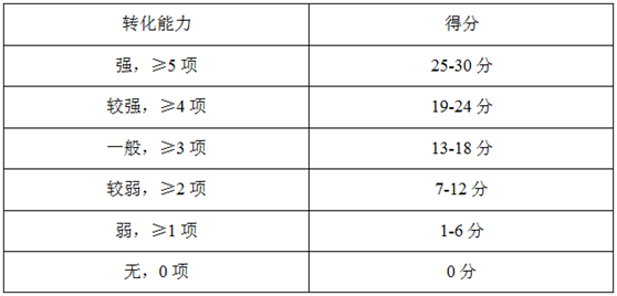 高企申報(bào)如何提高科技成果轉(zhuǎn)化的得分？