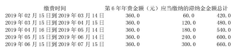 年費(fèi)、滯納金規(guī)定