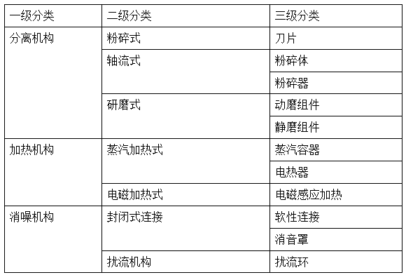 豆?jié){機的專利技術分解表