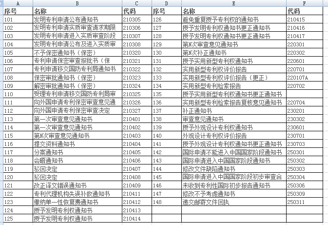 專利通知書(shū)類型101-148