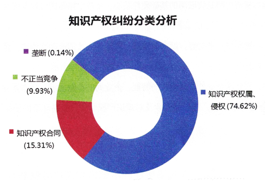 盛陽淺談：知識產(chǎn)權(quán)法律糾紛現(xiàn)狀