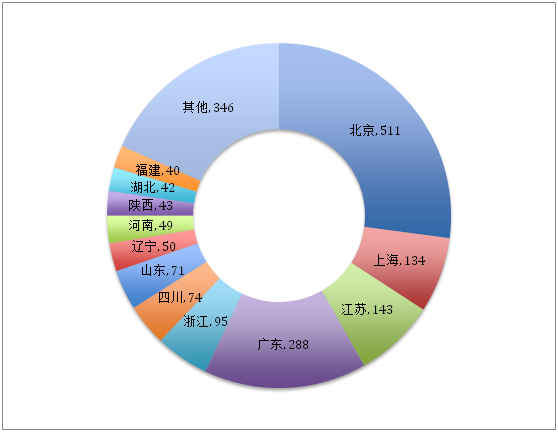 盛陽淺談：國內(nèi)專利代理機構(gòu)的分布情況