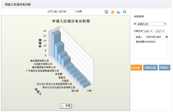 申請人區(qū)域分布分析