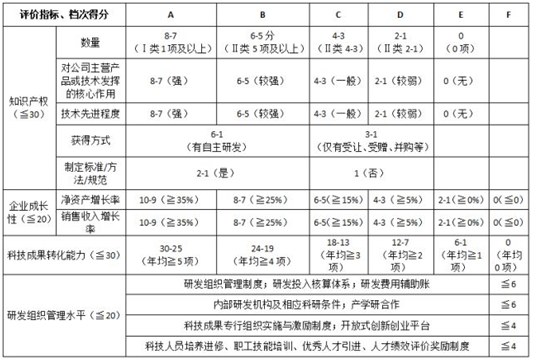 高企評分項目評價指標檔次得分