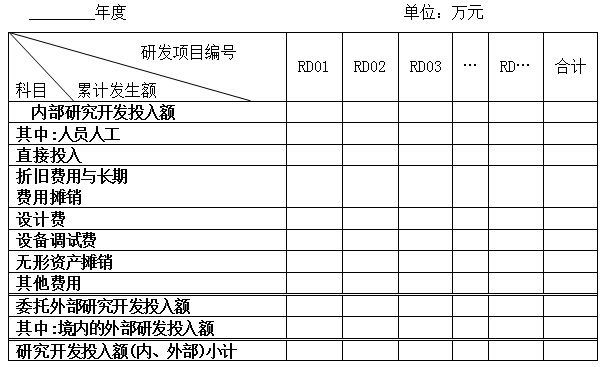 關(guān)于如何歸集研發(fā)費(fèi)用