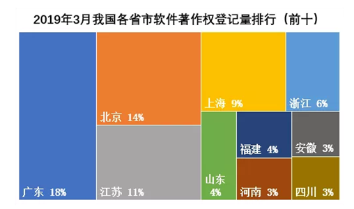 2019年3月我國各省軟著登記量排行