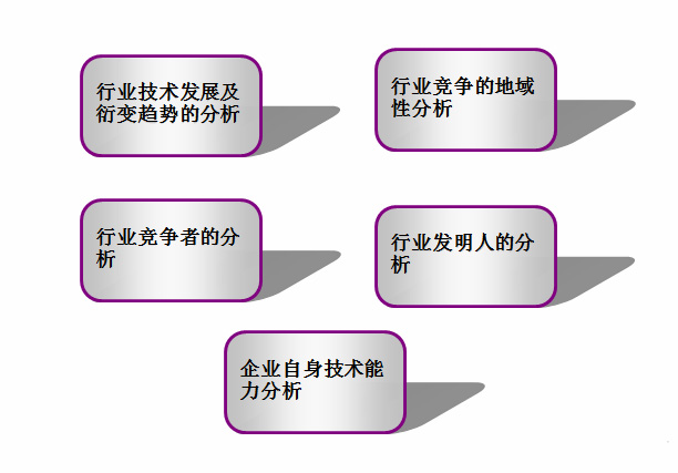 專利分析的主要內(nèi)容