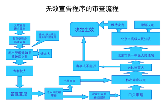 無(wú)效宣告程序的審查流程