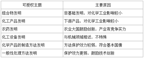 可以授予專利權(quán)的化學(xué)發(fā)明