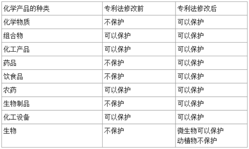 全面開(kāi)放了對(duì)化學(xué)領(lǐng)域發(fā)明的產(chǎn)品專利保護(hù)