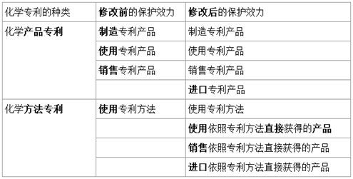 加強(qiáng)對(duì)化學(xué)專利的保護(hù)效力