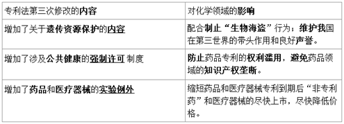 專利法的修改對(duì)化學(xué)領(lǐng)域的影響