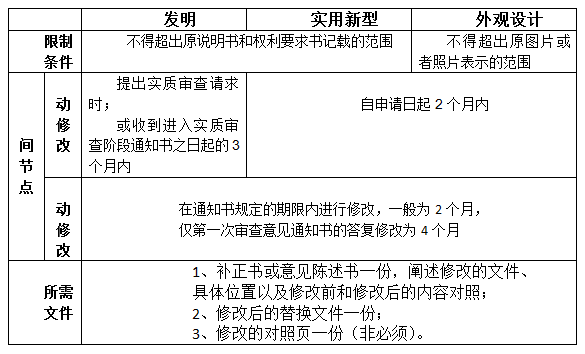 專利申請(qǐng)后能修改申請(qǐng)文件么？