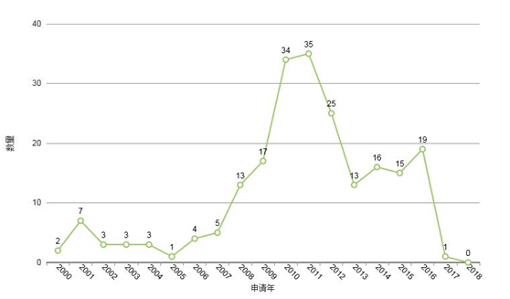 圖1-1 蒸汽加熱豆?jié){機專利申請趨勢圖