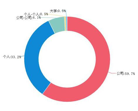 圖1-2 申請人類型