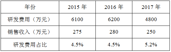 高新技術企業(yè)研發(fā)費用占比案例