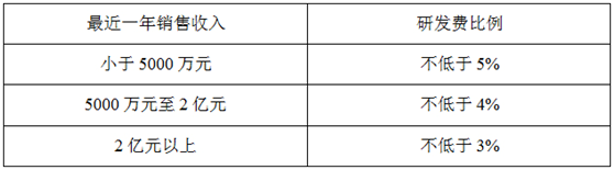 企業(yè)近三個會計(jì)年度研發(fā)費(fèi)用