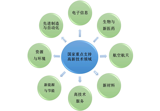 盛陽小講堂：高新技術(shù)企業(yè)認定的八大領(lǐng)域及注意事項