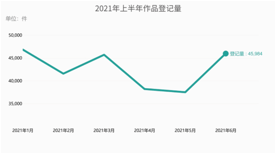 2021年上半年中國(guó)版權(quán)中心登記量數(shù)據(jù)統(tǒng)計(jì)