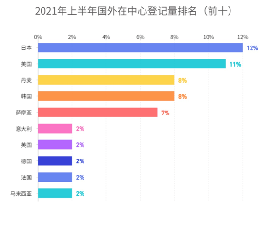 2021年上半年國(guó)外在中心登記量排名（前十）