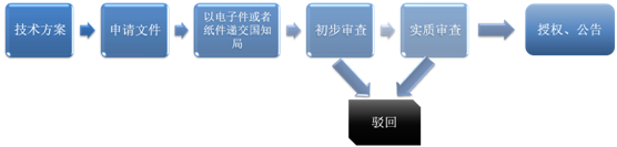 發(fā)明專利申請(qǐng)的一般流程